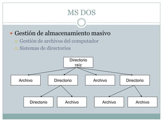 MS DOS
 Gestión de almacenamiento masivo
 Gestión de archivos del computador
 Sistemas de directorios
Directorio
raíz
Archivo Directorio Archivo Directorio
ArchivoDirectorio Archivo Archivo
 