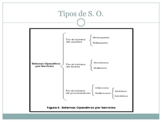 Tipos de S. O.
 
