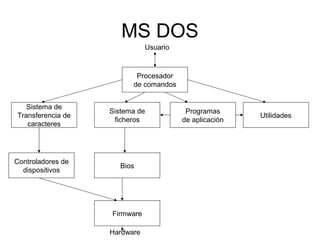 MS DOS
Procesador
de comandos
Usuario
Sistema de
Transferencia de
caracteres
Sistema de
ficheros
Programas
de aplicación
Utilidades
Controladores de
dispositivos
Bios
Firmware
Hardware
 