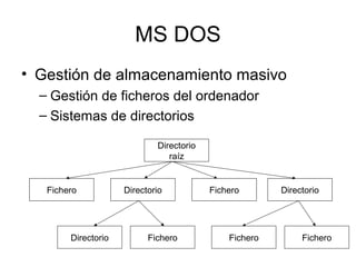MS DOS
• Gestión de almacenamiento masivo
– Gestión de ficheros del ordenador
– Sistemas de directorios
Directorio
raíz
Fichero Directorio Fichero Directorio
FicheroDirectorio Fichero Fichero
 