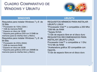 CUADRO COMPARATIVO DE
WINDOWS Y UBUNTU
WINDOWS
Requisitos para instalar Windows 7 y 8 de
32 Bits
* Procesador de 1GHz (32bit )
* 1GB de memoria RAM
* Espacio en disco de 16GB
* Soporte para gráficos DX9 con 512MB de
memoria (para la interfaz Aero y Metro)

Requisitos para instalar Windows 7 y 8 de
64 Bits
* Procesador de 2GHz (64bit)
* 2GB de memoria RAM
* Espacio en disco de 20GB
* Soporte para gráficos DX9 con 256MB de
memoria (para la interfaz Aero y Metro)

UBUNTU
REQUISITOS MÍNIMOS PARA INSTALAR
UBUNTU LINUX
*Procesador Intel™ o compatible a 200 Mhz
*256 Mb de RAM
*Tarjeta SVGA
*3 Gib de espacio libre en el disco duro
REQUISITOS RECOMENDADOS PARA
INSTALAR UBUNTU LINUX
Procesador Intel™ o compatible a 1 Ghz
*512 Mb de RAM
*Aceleradora gráfica 3D compatible con
OpenGL
*5 Gb de espacio libre en el disco duro

 