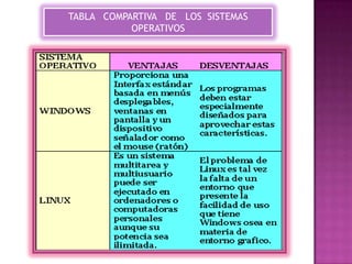 TABLA COMPARTIVA DE LOS SISTEMAS
OPERATIVOS

 