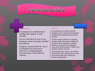 WINDOWS
la instalación es mínimamente
configurarle aunque es muy
sencilla.
al ser el más fácil de usar en las
empresas, posee una gran cantidad
de software.
Inseguro, existen miles de virus y
la instalación de firewares y
antivirus es completamente
necesaria para evitar daños al
sistema.

LINUX
la instalación no resulta sencilla
siempre, pero te permite personalizar
totalmente los paquetes que quieras
instalar.
al tener menos software en algunos
campos sufre una menor aceptación
por parte de las empresas, aunque
gracias a los apoyos de empresas
como Sun Microsystems o IBM se ha
logrado muchos avances
Extremadamente seguro. Su sistema
de permisos hace que los pocos virus
que existen para este sistema no
causen ningún daño.

 