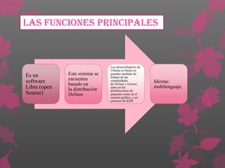 Las funciones principales

Es un
software
Libre (open
Source)

Este sistema se
encuentra
basado en
la distribución
Debian

Los desarrolladores de
Ubuntu se basan en
grandes medidas de
trabajo de las
comunidades
de Debian y Gnome,
tanto en las
distribuciones de
paquetes como en el
entorno gráfico, y en
entornos de KDE.

Idioma:
multilenguaje.

 