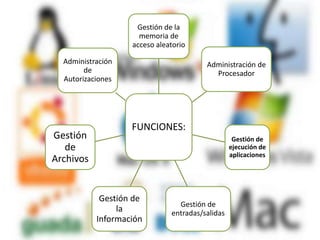 FUNCIONES:
Gestión de la
memoria de
acceso aleatorio
Administración de
Procesador
Gestión de
ejecución de
aplicaciones
Gestión de
entradas/salidas
Gestión de
la
Información
Gestión
de
Archivos
Administración
de
Autorizaciones
 