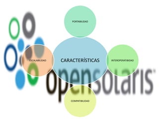 CARACTERÍSTICAS
PORTABILIDAD
INTEROPERATIBIDAD
COMPATIBILIDAD
ESCALABILIDAD
 