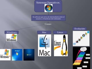Sistemas Operativos.
Es software que sirve de intermediario entre el
usuario y el hardware del ordenador.
Como:
Windows Mac Linux
Evolución
 