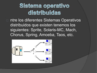 ntre los diferentes Sistemas Operativos 
distribuidos que existen tenemos los 
siguientes: Sprite, Solaris-MC, Mach, 
Chorus, Spring, Amoeba, Taos, etc. 
 