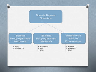Tipos de Sistemas 
Operativos 
Sistemas 
Monoprogamáveis/ 
Monotarefa 
Sistemas 
Multiprogramáveis/ 
Multitarefa 
Sistemas com 
Múltiplos 
Processadores 
• DOS 
• Windows 3.0 
• Windows 95 
• Mac 
• Linux 
• Windows 7 
• Windows 8 
• Linux 
 