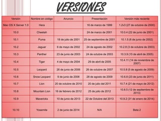 VERSIONES 
Versión Nombre en código Anuncio Presentación Versión más reciente 
Mac OS X Server 1.0 Hera 16 de marzo de 1999 1.2v3 (27 de octubre de 2000) 
10.0 Cheetah 24 de marzo de 2001 10.0.4 (22 de junio de 2001) 
10.1 Puma 18 de julio de 2001 25 de septiembre de 2001 10.1.5 (6 de junio de 2002) 
10.2 Jaguar 6 de mayo de 2002 24 de agosto de 2002 10.2.8 (3 de octubre de 2003) 
10.3 Panther 23 de junio de 2003 24 de octubre de 2003 10.3.9 (15 de abril de 2005) 
10.4 Tiger 4 de mayo de 2004 29 de abril de 2005 
10.4.11 (14 de noviembre de 
2007) 
10.5 Leopard 26 de junio de 2006 26 de octubre de 2007 10.5.8 (5 de agosto de 2009) 
10.6 Snow Leopard 9 de junio de 2008 28 de agosto de 2009 10.6.8 (23 de junio de 2011) 
10.7 Lion 20 de octubre de 2010 20 de julio del 2011 10.7.4 (21 de mayo de 2012) 
10.8 Mountain Lion 16 de febrero de 2012 25 de julio de 2012 
10.8.5 (12 de septiembre de 
2013) 
10.9 Mavericks 10 de junio de 2013 22 de Octubre del 2013 10.9.2 (31 de enero de 2014) 
10.10 Yosemite 2 de junio de 2014 N/A Beta 2 
 