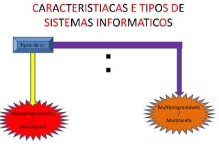 CARACTERISTIACAS E TIPOS DE 
SISTEMAS INFORMATICOS 
: Tipos de SO 
Monoprogramáveis 
/ 
Monotarefa 
Multiprogramáveis 
/ 
Multitarefa 
 