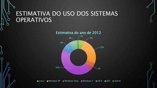 ESTIMATIVA DO USO DOS SISTEMAS
OPERATIVOS
5%
25%
7%
45%
9%
8%
1%
Estimativa do ano de 2012
Linux Windows XP Windows Vista Windows 7 OS X iOS Outros
 