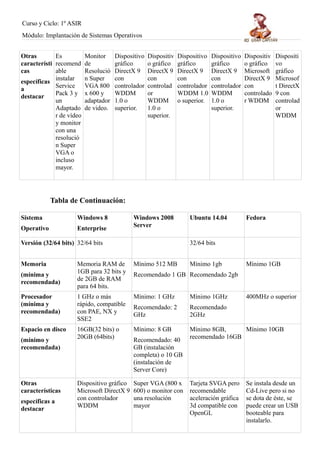 Curso y Ciclo: 1º ASIR 
Módulo: Implantación de Sistemas Operativos 
Otras 
característi 
cas 
específicas 
a 
destacar 
Es 
recomend 
able 
instalar 
Service 
Pack 3 y 
un 
Adaptado 
r de vídeo 
y monitor 
con una 
resolució 
n Super 
VGA o 
incluso 
mayor. 
Monitor 
de 
Resolució 
n Super 
VGA 800 
x 600 y 
adaptador 
de video. 
Dispositivo 
gráfico 
DirectX 9 
con 
controlador 
WDDM 
1.0 o 
superior. 
Dispositiv 
o gráfico 
DirectX 9 
con 
controlad 
or 
WDDM 
1.0 o 
superior. 
Dispositivo 
gráfico 
DirectX 9 
con 
controlador 
WDDM 1.0 
o superior. 
Dispositivo 
gráfico 
DirectX 9 
con 
controlador 
WDDM 
1.0 o 
superior. 
Dispositiv 
o gráfico 
Microsoft 
DirectX 9 
con 
controlado 
r WDDM 
Dispositi 
vo 
gráfico 
Microsof 
t DirectX 
9 con 
controlad 
or 
WDDM 
Tabla de Continuación: 
Sistema 
Operativo 
Windows 8 
Enterprise 
Windows 2008 
Server 
Ubuntu 14.04 Fedora 
Versión (32/64 bits) 32/64 bits 32/64 bits 
Memoria 
(mínima y 
recomendada) 
Memoria RAM de 
1GB para 32 bits y 
de 2GB de RAM 
para 64 bits. 
Mínimo 512 MB 
Recomendado 1 GB 
Mínimo 1gb 
Recomendado 2gb 
Mínimo 1GB 
Procesador 
(mínima y 
recomendada) 
1 GHz o más 
rápido, compatible 
con PAE, NX y 
SSE2 
Mínimo: 1 GHz 
Recomendado: 2 
GHz 
Mínimo 1GHz 
Recomendado 
2GHz 
400MHz o superior 
Espacio en disco 
(mínimo y 
recomendada) 
16GB(32 bits) o 
20GB (64bits) 
Mínimo: 8 GB 
Recomendado: 40 
GB (instalación 
completa) o 10 GB 
(instalación de 
Server Core) 
Mínimo 8GB, 
recomendado 16GB 
Mínimo 10GB 
Otras 
características 
específicas a 
destacar 
Dispositivo gráfico 
Microsoft DirectX 9 
con controlador 
WDDM 
Super VGA (800 x 
600) o monitor con 
una resolución 
mayor 
Tarjeta SVGA pero 
recomendable 
aceleración gráfica 
3d compatible con 
OpenGL 
Se instala desde un 
Cd-Live pero si no 
se dota de éste, se 
puede crear un USB 
booteable para 
instalarlo. 
 