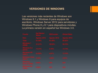 VERSIONES DE WINDOWS 
Las versiones más recientes de Windows son 
Windows 8.1 y Windows 8 para equipos de 
escritorio, Windows Server 2012 para servidores y 
Windows Phone 8 y 8.1 para dispositivos móviles. 
La primera versión en español fue Windows 3.0. 
Fuente 
Net Market 
Share 
W3Counter Global Stats 
Dato Agosto 2014 Agosto 2014 Agosto 2014 
Total 91.58% 61.56% 80.42% 
Windows 7 
51.21% 39.52% 50.70% 
(2009) 
Windows 8.x 
(2012) 
13.37% 9.18% 13.73% 
Windows XP 
(2001) 
23.89% 8.97% 13.16% 
Windows Vista 
(2007) 
3.02% 3.89% 2.83% 
Windows 
Server (2000) 
0.09% N/D N/D 
Windows 98 
(1998) 
0.00% N/D N/D 
 