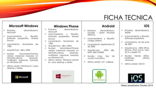 FICHA TECNICA
Microsoft Windows
 Empresa desarrolladora:
Microsoft
 Licenciamiento y filosofía:
Software propietario- Shared
Source
 Lanzamiento: Noviembre de
1985
 Arquitectura: x86 y ARM
 Nucleo: Monotarea-Primera
version (versiones basadas en
MS-DOS),ultimas versiones-
multitarea (versiones basadas
en Windows NT)
 Ultima versión: Windows 8.1 para
desktop y tables
Windows Phone
 Empresa desarrolladora:
Microsoft
 Licenciamiento y filosofía:
Software propietario- Shared
Source
 Lanzamiento: Noviembre de
1985
 Arquitectura: x86 y ARM
 Nucleo: Monotarea-Primera
version (versiones basadas en
MS-DOS),ultimas versiones-
multitarea (versiones basadas
en Windows NT)
 Ultima versión: Windows phone
8.1 para desktop y tables
Android
 Empresa desarrolladora:
Google - Open Handset
Alliance
 Licenciamiento y filosofía:
código abierto
 Lanzamiento: Septiembre 23
de 2008
 Arquitectura: ARM, x86,
MIPS, IBM POWER.
 Nucleo: Linux, tipo de
nucleo monolítico.
 Ultima versión: 5.0 - Lollipop
iOS
 Empresa desarrolladora:
Apple
 Licenciamiento y filosofía:
Software propietario
 Lanzamiento: 26 de junio
de 2007
 Arquitectura: ARM (iPad,
iPhone, iPod Touch, Mac
OS X y Apple TV)
 Núcleo: híbrido (XNU)-
Multitarea ultimas
versiones.
 Ultima versión: iOS 8.1
Datos actualizados Octubre 2014
 