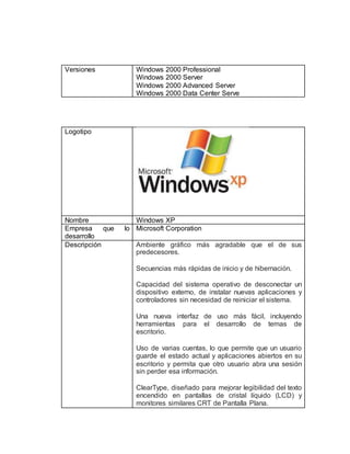 Versiones Windows 2000 Professional 
Windows 2000 Server 
Windows 2000 Advanced Server 
Windows 2000 Data Center Serve 
Logotipo 
Nombre Windows XP 
Empresa que lo 
desarrollo 
Microsoft Corporation 
Descripción Ambiente gráfico más agradable que el de sus 
predecesores. 
Secuencias más rápidas de inicio y de hibernación. 
Capacidad del sistema operativo de desconectar un 
dispositivo externo, de instalar nuevas aplicaciones y 
controladores sin necesidad de reiniciar el sistema. 
Una nueva interfaz de uso más fácil, incluyendo 
herramientas para el desarrollo de temas de 
escritorio. 
Uso de varias cuentas, lo que permite que un usuario 
guarde el estado actual y aplicaciones abiertos en su 
escritorio y permita que otro usuario abra una sesión 
sin perder esa información. 
ClearType, diseñado para mejorar legibilidad del texto 
encendido en pantallas de cristal líquido (LCD) y 
monitores similares CRT de Pantalla Plana. 
 
