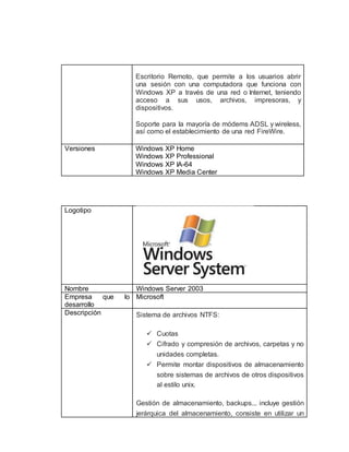 Escritorio Remoto, que permite a los usuarios abrir 
una sesión con una computadora que funciona con 
Windows XP a través de una red o Internet, teniendo 
acceso a sus usos, archivos, impresoras, y 
dispositivos. 
Soporte para la mayoría de módems ADSL y wireless, 
así como el establecimiento de una red FireWire. 
Versiones Windows XP Home 
Windows XP Professional 
Windows XP IA-64 
Windows XP Media Center 
Logotipo 
Nombre Windows Server 2003 
Empresa que lo 
Microsoft 
desarrollo 
Descripción Sistema de archivos NTFS: 
 Cuotas 
 Cifrado y compresión de archivos, carpetas y no 
unidades completas. 
 Permite montar dispositivos de almacenamiento 
sobre sistemas de archivos de otros dispositivos 
al estilo unix. 
Gestión de almacenamiento, backups... incluye gestión 
jerárquica del almacenamiento, consiste en utilizar un 
 