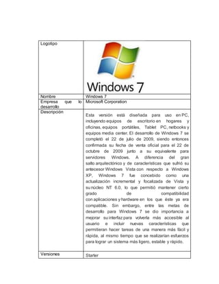 Logotipo 
Nombre Windows 7 
Empresa que lo 
desarrollo 
Microsoft Corporation 
Descripción 
Esta versión está diseñada para uso en PC, 
incluyendo equipos de escritorio en hogares y 
oficinas, equipos portátiles, Tablet PC, netbooks y 
equipos media center. El desarrollo de Windows 7 se 
completó el 22 de julio de 2009, siendo entonces 
confirmada su fecha de venta oficial para el 22 de 
octubre de 2009 junto a su equivalente para 
servidores Windows. A diferencia del gran 
salto arquitectónico y de características que sufrió su 
antecesor Windows Vista con respecto a Windows 
XP, Windows 7 fue concebido como una 
actualización incremental y focalizada de Vista y 
su núcleo NT 6.0, lo que permitió mantener cierto 
grado de compatibilidad 
con aplicaciones y hardware en los que éste ya era 
compatible. Sin embargo, entre las metas de 
desarrollo para Windows 7 se dio importancia a 
mejorar su interfaz para volverla más accesible al 
usuario e incluir nuevas características que 
permitieran hacer tareas de una manera más fácil y 
rápida, al mismo tiempo que se realizarían esfuerzos 
para lograr un sistema más ligero, estable y rápido. 
Versiones Starter 
 