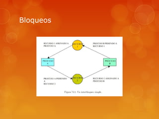 Bloqueos 
 