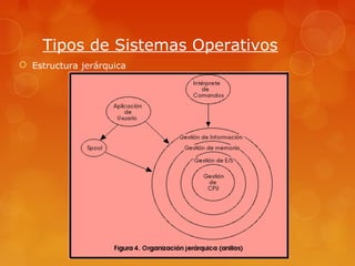 Tipos de Sistemas Operativos 
 Estructura jerárquica 
 