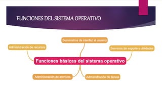 FUNCIONES DEL SISTEMA OPERATIVO
 
