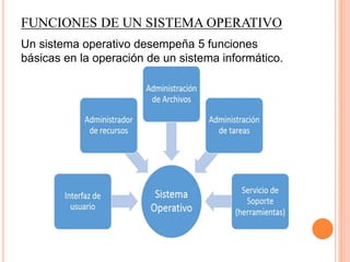 FUNCIONES DE UN SISTEMA OPERATIVO
Un sistema operativo desempeña 5 funciones
básicas en la operación de un sistema informático.
 