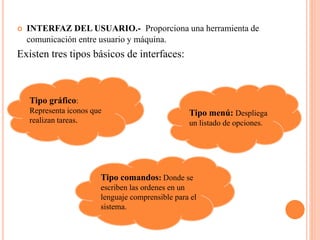  INTERFAZ DEL USUARIO.- Proporciona una herramienta de
comunicación entre usuario y máquina.
Existen tres tipos básicos de interfaces:
Tipo gráfico:
Representa iconos que
realizan tareas.
Tipo menú: Despliega
un listado de opciones.
Tipo comandos: Donde se
escriben las ordenes en un
lenguaje comprensible para el
sistema.
 