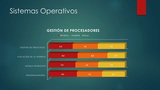 Sistemas Operativos
PROGRAMADORES
SISTEMA OPERATIVO
EJECUCIÓN DE LA INTERFAZ
GESTIÓN DE PREOCESOS
8.3
7.5
8.5
6.5
7.4
6.4
8.8
6.8
6.7
7.5
5.1
7.3
GESTIÓN DE PROCESADORES
Windows Android Linux
 
