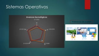 Sistemas Operativos
32
28
28
40
39
23
36
47
34
31
5/1/2002
2/20/2005
8/7/20082/12/2010
2/9/2015
Avances tecnológicos
Preferencia de usuarios
 