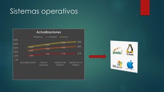 Sistemas operativos
53%
75% 77% 81%
64%
65%
78%
88%45%
50%
62% 58%
0%
50%
100%
150%
200%
250%
actualizaciones nuevos
avances
mejoras del
sistema
rapidez en su
interfaz
Actualizaciones
Windows Android Linux
 