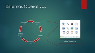 Sistemas Operativos
Program
as
Usuario
Aplicaci
ón
Sistema
operativ
o
hardwar
e
Herramientas
 