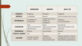 WINDOWS UBUNTU MAC OS
LICENCIA Pagado Gratuito Pagado
INTERFAZ Amigable Buena Fácil manejo para todos
ESTABILIDAD
Inestable en
ocasiones
Puede funcionar
meses sin
apagarse
Perfecto
funcionamiento
HARDWARE
Mal
aprovechamiento
de recursos
Buen
aprovechamiento
de recursos
Excelente
aprovechamiento de
recursos
SEGURIDAD Buena Muy buena Buena
CÓDIGO ABIERTO No Si No
SOPORTE
Amplio soporte
propio y ajeno
Amplia y
abundante
documentación
Menor soporte ( menos
problemas que el resto
de sistemas operativos)
 