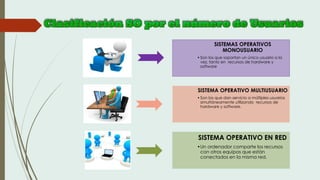 SISTEMAS OPERATIVOS
MONOUSUARIO
•Son los que soportan un único usuario a la
vez, tanto en recursos de hardware y
software
SISTEMA OPERATIVO MULTIUSUARIO
•Son los que dan servicio a múltiples usuarios
simultáneamente utilizando recursos de
hardware y software.
SISTEMA OPERATIVO EN RED
•Un ordenador comparte los recursos
con otros equipos que están
conectados en la misma red.
 