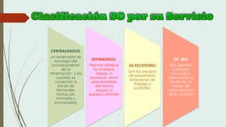 CENTRALIZADOS.
un ordenador se
encarga del
procesamiento
de la
información y los
usuarios se
conectan a
través de
terminales
tontas (sin
memoria y
procesador)
DISTRIBUIDOS.
Permite distribuir
los trabajos,
tareas o
procesos entre
procesadores
del mismo
equipo o
equipos distintos
DE ESCRITORIO
Son los equipos
de sobremesa,
estaciones de
trabajo y
portátiles
EN RED
Nos permite
compartir
recursos e
información a
través de un
medio de
comunicación
(Hub, Switch)
 