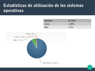 Estadísticas de utilización de los sistemas
operativos
windows 91.54%
Linux 1.26%
Mac 7.2%
 