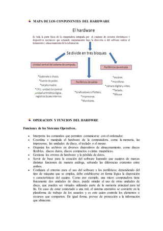 MAPA DE LOS CONPONENTES DEL HARDWARE
OPERACION Y FUNCION DEL HARDWRE
Funciones de los Sistemas Operativos.
 Interpreta los comandos que permiten comunicarse con el ordenador.
 Coordina y manipula el hardware de la computadora. como la memoria, las
impresoras, las unidades de disco, el teclado o el mouse.
 Organiza los archivos en diversos dispositivos de almacenamiento, como discos
flexibles, discos duros, discos compactos o cintas magnéticas.
 Gestiona los errores de hardware y la pérdida de datos.
 Servir de base para la creación del software logrando que equipos de marcas
distintas funcionen de manera análoga, salvando las diferencias existentes entre
ambos.
 Configura el entorno para el uso del software y los periféricos; dependiendo del
tipo de máquina que se emplea, debe establecerse en forma lógica la disposición
y características del equipo. Como por ejemplo, una micro computadora tiene
físicamente dos unidades de disco, puede simular el uso de otras unidades de
disco, que pueden ser virtuales utilizando parte de la memoria principal para tal
fin. En caso de estar conectado a una red, el sistema operativo se convierte en la
plataforma de trabajo de los usuarios y es este quien controla los elementos o
recursos que comparten. De igual forma, provee de protección a la información
que almacena.
 