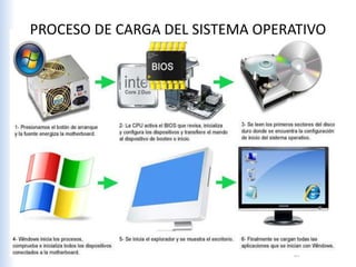 PROCESO DE CARGA DEL SISTEMA OPERATIVO
 