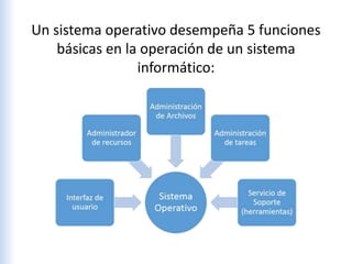 Un sistema operativo desempeña 5 funciones
básicas en la operación de un sistema
informático:
 