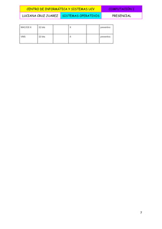  
CENTRO DE INFORMÁTICA Y SISTEMAS UCV COMPUTACIÓN I
LUCIANA CRUZ JUAREZ SISTEMAS OPERATIVOS PRESENCIAL
 
MAC/OS X  32 bits    X    preventivo 
VMS  32 bits    X    preventivo 
  
  
 
7 
 
