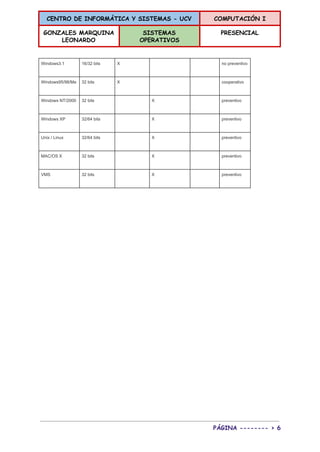 CENTRO DE INFORMÁTICA Y SISTEMAS - UCV COMPUTACIÓN I
GONZALES MARQUINA
LEONARDO
SISTEMAS
OPERATIVOS
PRESENCIAL
 
Windows3.1  16/32 bits  X      no preventivo 
Windows95/98/Me  32 bits  X      cooperativo 
Windows NT/2000  32 bits    X    preventivo 
Windows XP  32/64 bits    X    preventivo 
Unix / Linux  32/64 bits    X    preventivo 
MAC/OS X  32 bits    X    preventivo 
VMS  32 bits    X    preventivo 
  
  
 
PÁGINA -------- > 6
 