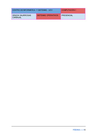 CENTRO DE INFORMÁTICA Y SISTEMAS - UCV COMPUTACIÓN I
GRACIA SALIRROSAS
CARBAJAL
SISTEMAS OPERATIVOS PRESENCIAL
PÁGINA------>8
 