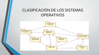 CLASIFICACIÓN DE LOS SISTEMAS
OPERATIVOS
 