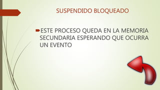 SUSPENDIDO BLOQUEADO
ESTE PROCESO QUEDA EN LA MEMORIA
SECUNDARIA ESPERANDO QUE OCURRA
UN EVENTO
 