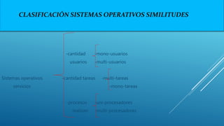CLASIFICACIÓN SISTEMAS OPERATIVOS SIMILITUDES
-cantidad -mono-usuarios
usuarios -multi-usuarios
Sistemas operativos -cantidad tareas -multi-tareas
servicios -mono-tareas
- -procesos -uni-procesadores
realizan -multi-procesadores
 