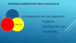 SISTEMAS OPERATIVOS MAS UTILIZADOS
-comparación en tres aspectos:
*estética.
*facilidad de uso.
*contenido.
Microsoft
Windows
Mac OsUnix
 