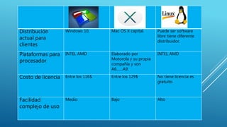Distribución
actual para
clientes
Windows 10. Mac OS X capital. Puede ser software
libre tiene diferente
distribuidor.
Plataformas para
procesador
INTEL AMD Elaborado por
Motorola y su propia
compañía y son
A6……A9.
INTEL AMD
Costo de licencia Entre los 116$ Entre los 129$ No tiene licencia es
gratuito.
Facilidad
complejo de uso
Medio Bajo Alto
 