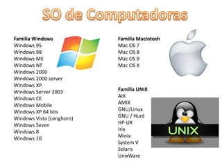 Familia Windows
Windows 95
Windows 98
Windows ME
Windows NT
Windows 2000
Windows 2000 server
Windows XP
Windows Server 2003
Windows CE
Windows Mobile
Windows XP 64 bits
Windows Vista (Longhorn)
Windows Seven
Windows 8
Windows 10
Familia UNIX
AIX
AMIX
GNU/Linux
GNU / Hurd
HP-UX
Irix
Minix
System V
Solaris
UnixWare
Familia Macintosh
Mac OS 7
Mac OS 8
Mac OS 9
Mac OS X
 