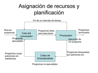 Asignación de recursos y
planificación
Cola del
procesador Procesador
Colas de
Entrada/salida
Nuevos
programas
Fin de un intervalo de tiempo
Programas
terminados
Programas
ejecutables
Ejecución de
Un programa
Programas listos
para ejecutarse
Programas no ejecutables
Programas bloqueados
por peticiones e/s
Programas cuyas
peticiones e/s
satisfechas
 