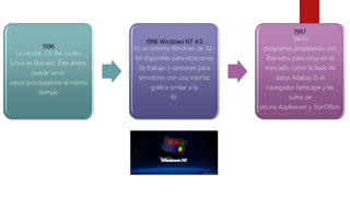 1996
La versión 2.0 del núcleo
Linux es liberada. Éste ahora
puede servir
varios procesadores al mismo
tiempo
1996 Windows NT 4.0
Es un sistema Windows de 32-
bit disponible para estaciones
de trabajo y versiones para
servidores con una interfaz
gráfica similar a la
95.
1997
Varios
programas propietarios son
liberados para Linux en el
mercado, como la base de
datos Adabas D, el
navegador Netscape y las
suites de
oficina Applixware y StarOffice.
 