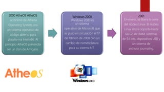 2000 AtheOS AtheOS
acrónimo de Athena
Operating System, era
un sistema operativo de
código abierto para
plataforma Intel x86. Al
principio AtheOS pretendía
ser un clon de Amigaos.
Windows 2000
Windows 2000 es
un sistema
operativo de Microsoft que
se puso en circulación el 17
de febrero de 2000 con un
cambio de nomenclatura
para su sistema NT.
2001
En enero, se libera la serie
del núcleo Linux. El núcleo
Linux ahora soporta hasta
64 Gb de RAM, sistemas
de 64 bits, dispositivos USB y
un sistema de
archivos journaling.
 